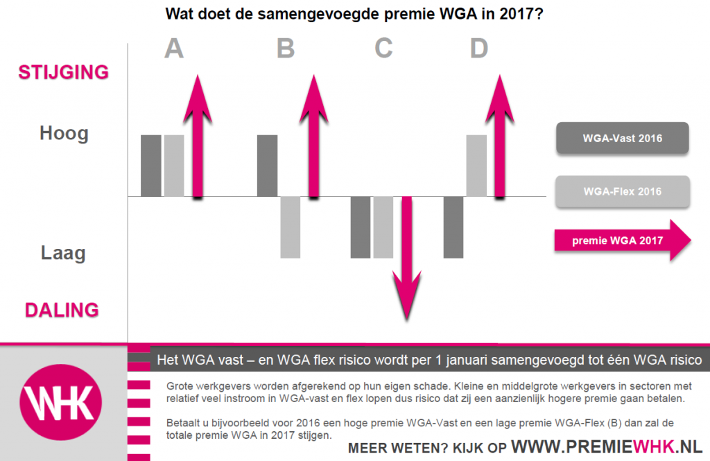 Wat doet de samengevoegde premie WGA in 2017 - premiewhk.nl