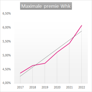grafiek stijging premie Whk